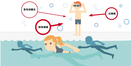 夏季當心紅眼病，網(wǎng)吧泳池成高發(fā)區(qū)