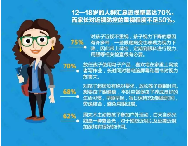 近視防不勝防？不良習(xí)慣大曝光！