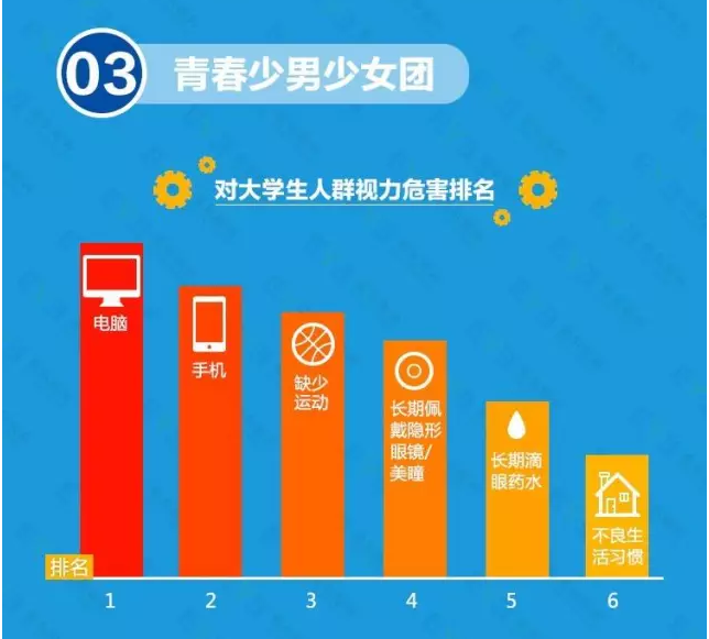 近視防不勝防？不良習(xí)慣大曝光！
