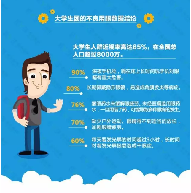 近視防不勝防？不良習(xí)慣大曝光！