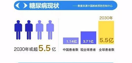 你造嗎？糖尿病晚期眼睛會(huì)致盲！