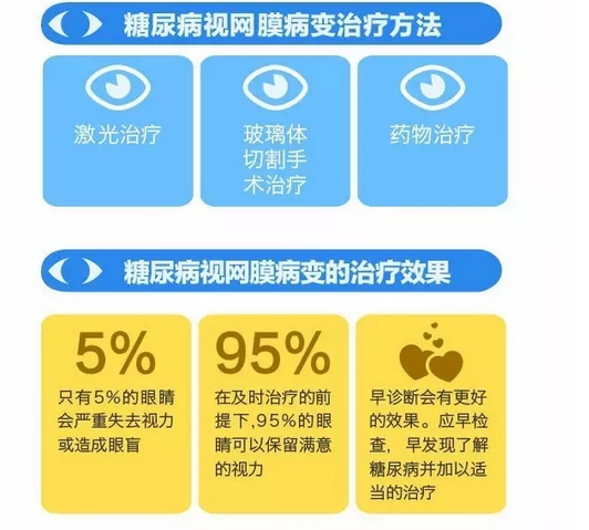 你造嗎？糖尿病晚期眼睛會(huì)致盲！