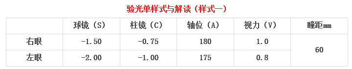 眼科醫(yī)生教你如何一分鐘看懂驗(yàn)光單！