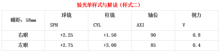 眼科醫(yī)生教你如何一分鐘看懂驗(yàn)光單！