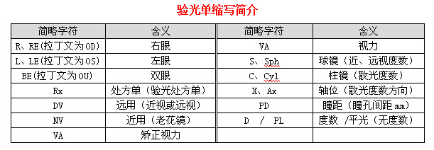 眼科醫(yī)生教你如何一分鐘看懂驗(yàn)光單！